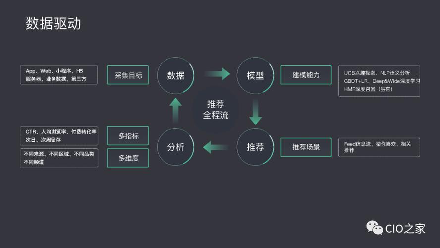 建模中最重要的是数据模型的选择,以及储存和处理;而分析与反馈无法