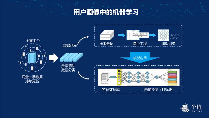 在数据处理阶段,个推用户画像产品的大数据计算架构采用了kafka分布式