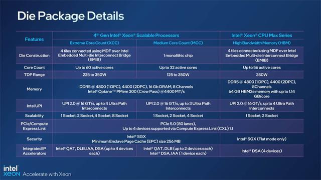 rapids hbm的至强max系列,和代号为ponte vecchio的数据中心gpu max