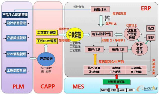 产品数据管理架构图